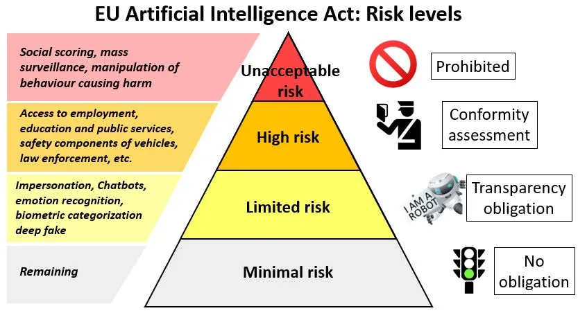 EU AI Act risk pyramid